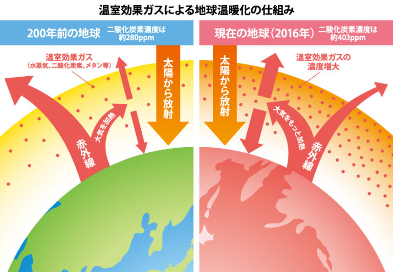 地球温暖化 英语