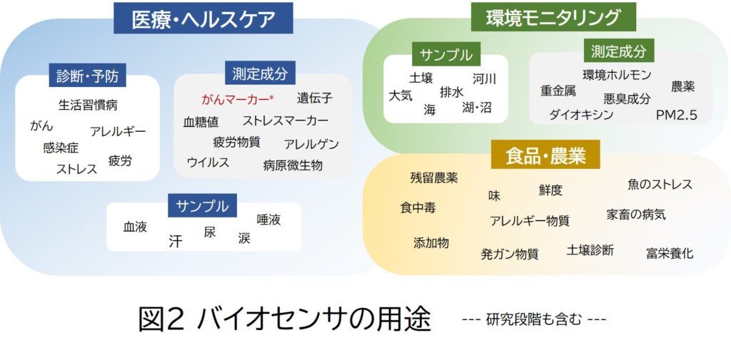 豊かで快適な未来社会の一翼を担う バイオセンサ 埼玉工業大学 工学部 生命環境化学科 バイオ 環境科学専攻 応用化学専攻