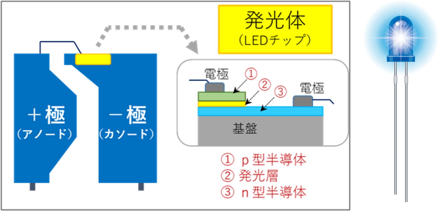 「LED（発光ダイオード）」 －未来を照らす省エネルギー発光体－ | 埼玉工業大学 工学部 生命環境化学科（バイオサイエンス専攻｜応用化学専攻 ...